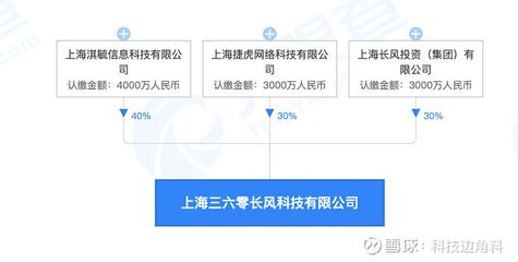 360數(shù)科等成立上海三六零長風科技公司，拓展科技與房地產(chǎn)領(lǐng)域業(yè)務(wù)